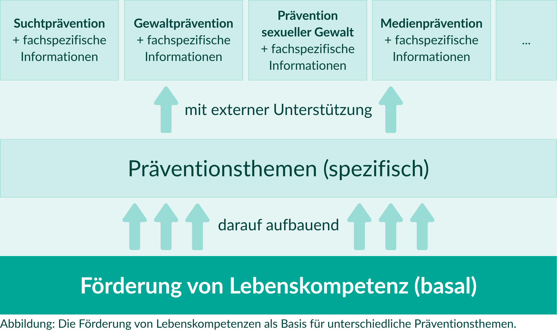 Förderung von Lebenskompetenzen